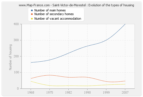 Saint-Victor-de-Morestel : Evolution of the types of housing