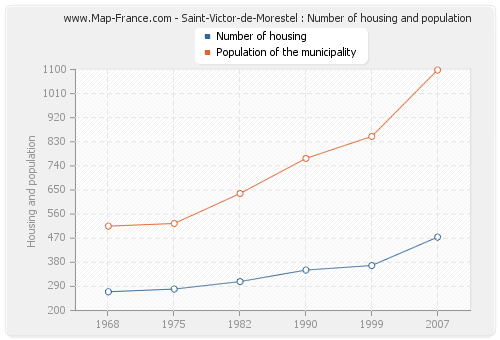 Saint-Victor-de-Morestel : Number of housing and population