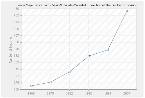 Saint-Victor-de-Morestel : Evolution of the number of housing