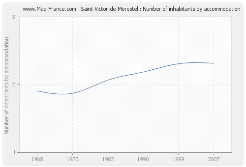 Saint-Victor-de-Morestel : Number of inhabitants by accommodation