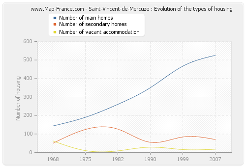 Saint-Vincent-de-Mercuze : Evolution of the types of housing