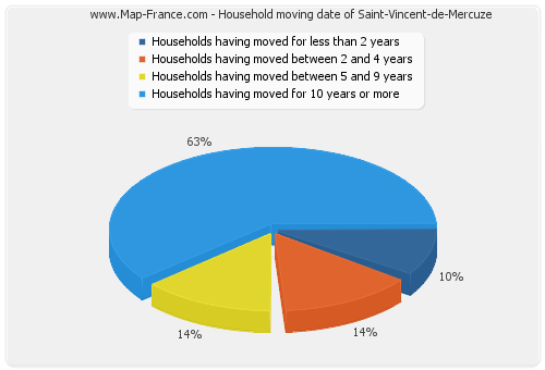 Household moving date of Saint-Vincent-de-Mercuze