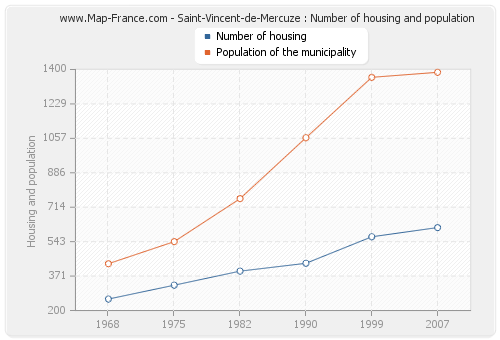 Saint-Vincent-de-Mercuze : Number of housing and population