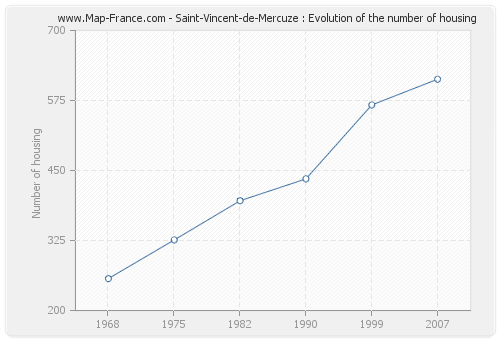 Saint-Vincent-de-Mercuze : Evolution of the number of housing