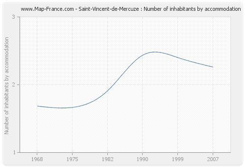 Saint-Vincent-de-Mercuze : Number of inhabitants by accommodation