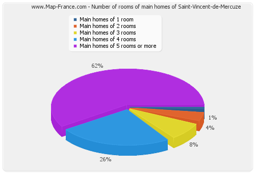 Number of rooms of main homes of Saint-Vincent-de-Mercuze