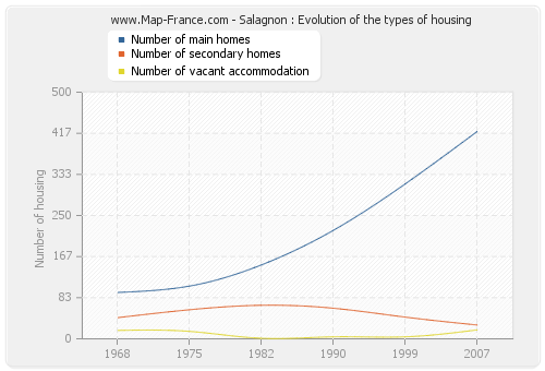 Salagnon : Evolution of the types of housing