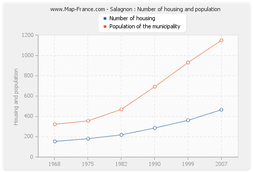 Salagnon : Number of housing and population