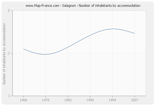 Salagnon : Number of inhabitants by accommodation