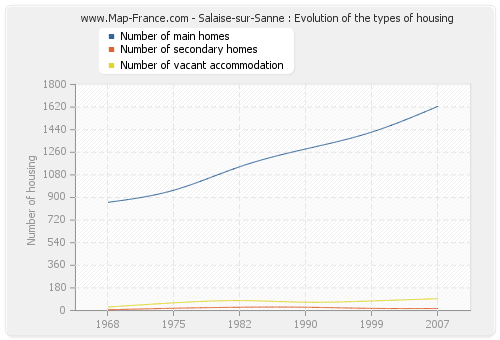 Salaise-sur-Sanne : Evolution of the types of housing