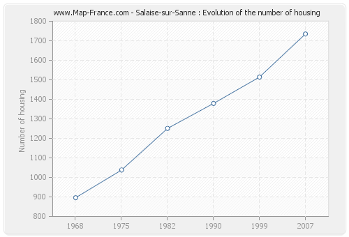 Salaise-sur-Sanne : Evolution of the number of housing