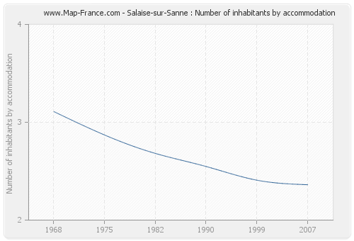 Salaise-sur-Sanne : Number of inhabitants by accommodation