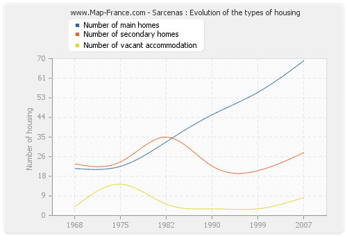 Sarcenas : Evolution of the types of housing
