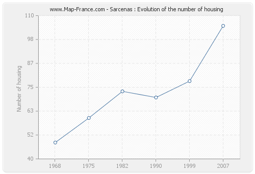 Sarcenas : Evolution of the number of housing