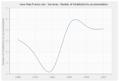 Sarcenas : Number of inhabitants by accommodation
