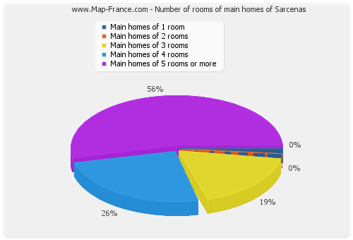 Number of rooms of main homes of Sarcenas