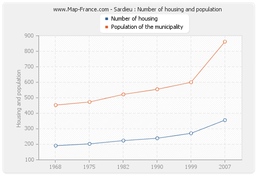Sardieu : Number of housing and population