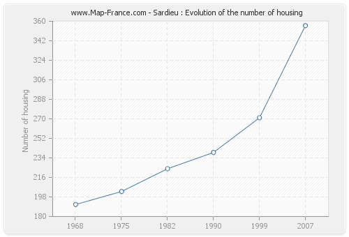 Sardieu : Evolution of the number of housing