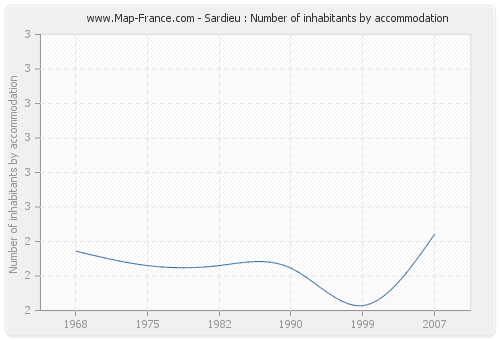 Sardieu : Number of inhabitants by accommodation