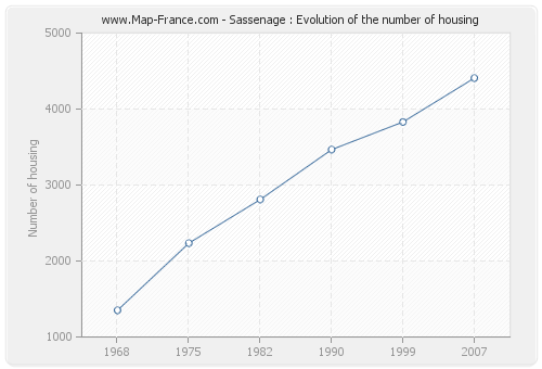 Sassenage : Evolution of the number of housing