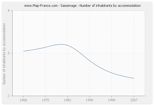 Sassenage : Number of inhabitants by accommodation