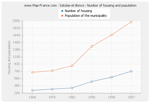 Satolas-et-Bonce : Number of housing and population