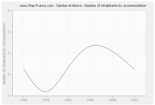 Satolas-et-Bonce : Number of inhabitants by accommodation