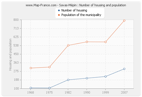 Savas-Mépin : Number of housing and population