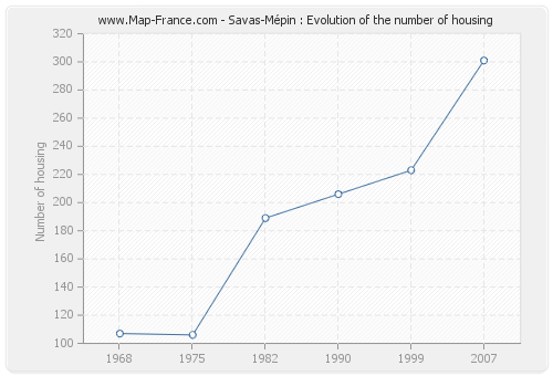 Savas-Mépin : Evolution of the number of housing