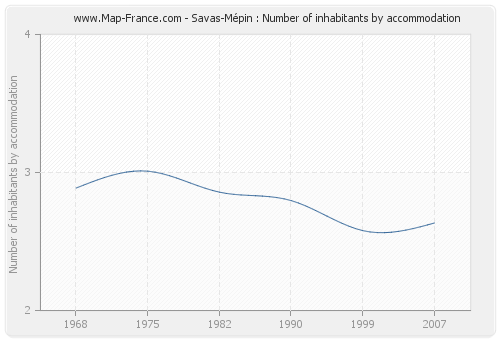 Savas-Mépin : Number of inhabitants by accommodation