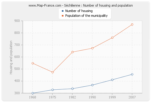 Séchilienne : Number of housing and population