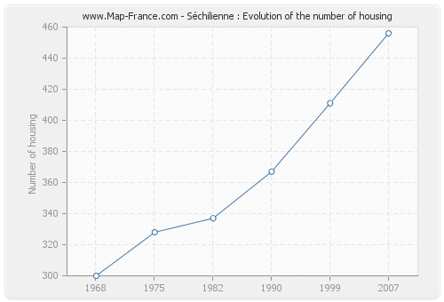 Séchilienne : Evolution of the number of housing