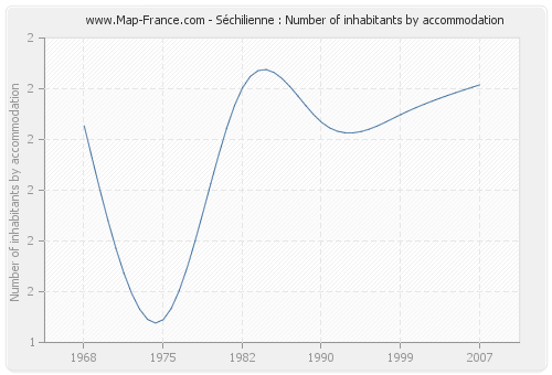 Séchilienne : Number of inhabitants by accommodation