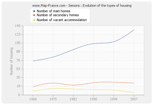 Semons : Evolution of the types of housing