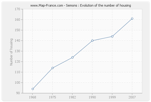 Semons : Evolution of the number of housing
