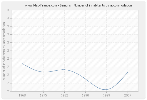 Semons : Number of inhabitants by accommodation