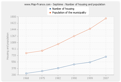 Septème : Number of housing and population