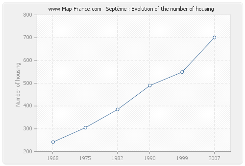 Septème : Evolution of the number of housing