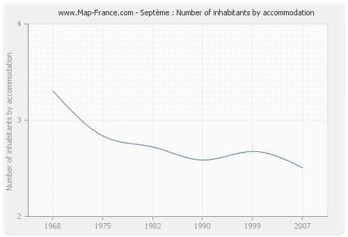 Septème : Number of inhabitants by accommodation