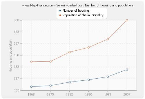 Sérézin-de-la-Tour : Number of housing and population