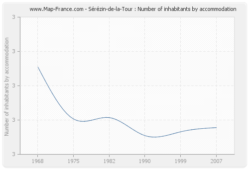 Sérézin-de-la-Tour : Number of inhabitants by accommodation