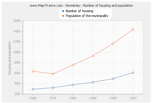 Sermérieu : Number of housing and population