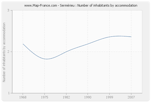 Sermérieu : Number of inhabitants by accommodation