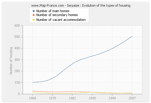 Serpaize : Evolution of the types of housing