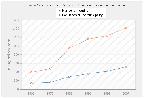 Serpaize : Number of housing and population