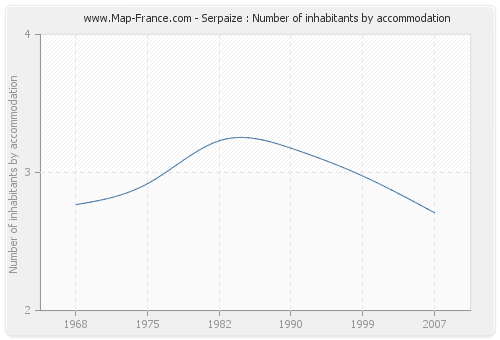 Serpaize : Number of inhabitants by accommodation