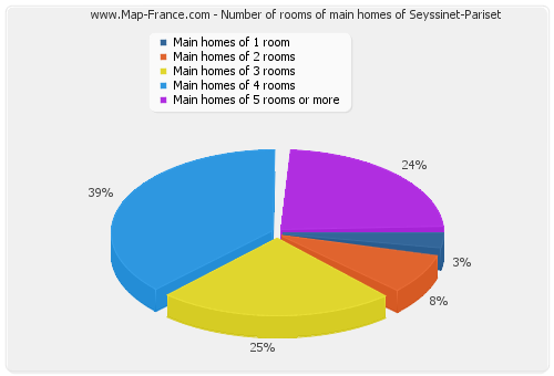 Number of rooms of main homes of Seyssinet-Pariset