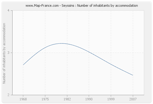 Seyssins : Number of inhabitants by accommodation