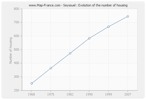 Seyssuel : Evolution of the number of housing