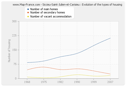 Siccieu-Saint-Julien-et-Carisieu : Evolution of the types of housing